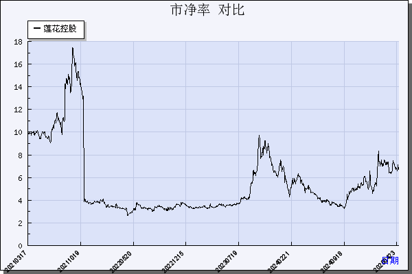 莲花控股（600186）历年市净率对比