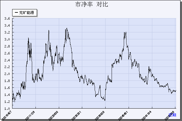 兖矿能源（600188）历年市净率对比