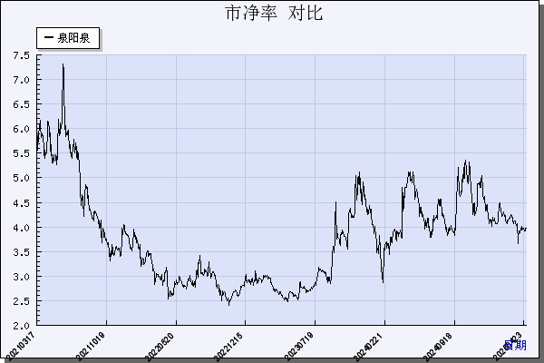 泉阳泉（600189）历年市净率对比