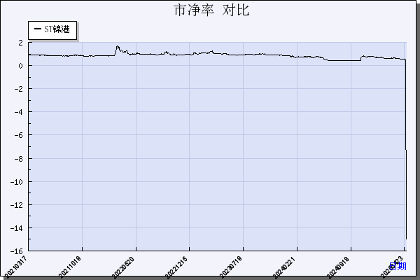ST锦港（600190）历年市净率对比