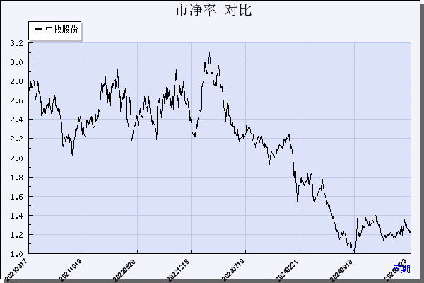 中牧股份（600195）历年市净率对比
