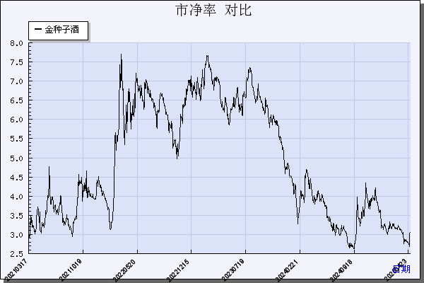 金种子酒（600199）历年市净率对比