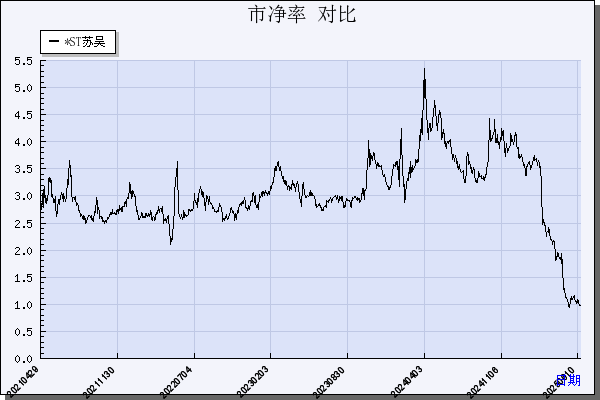 *ST苏吴（600200）历年市净率对比