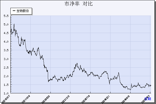 生物股份（600201）历年市净率对比