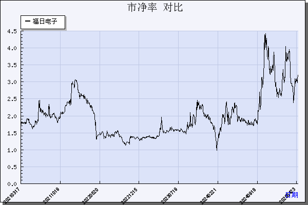 福日电子（600203）历年市净率对比