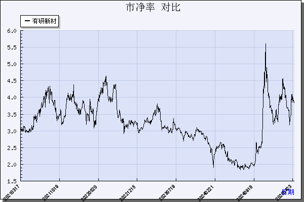 有研新材（600206）历年市净率对比