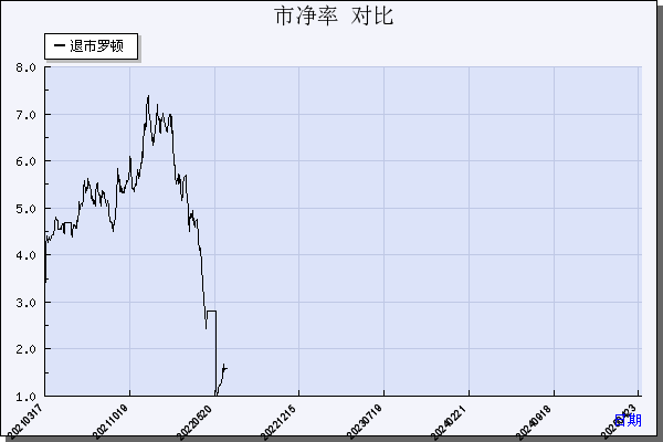 *ST罗顿（600209）历年市净率对比