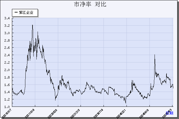 紫江企业（600210）历年市净率对比