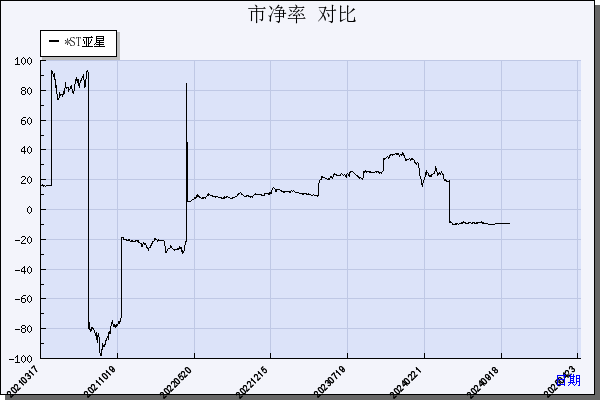 *ST亚星（600213）历年市净率对比