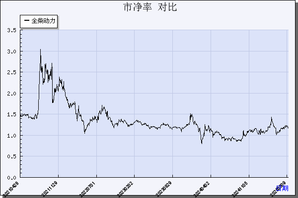 全柴动力（600218）历年市净率对比