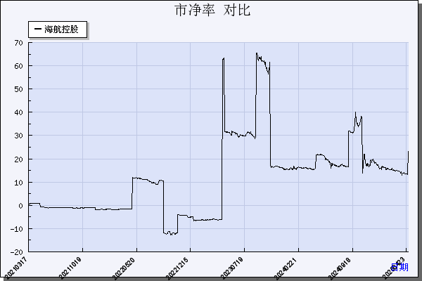 海航控股（600221）历年市净率对比