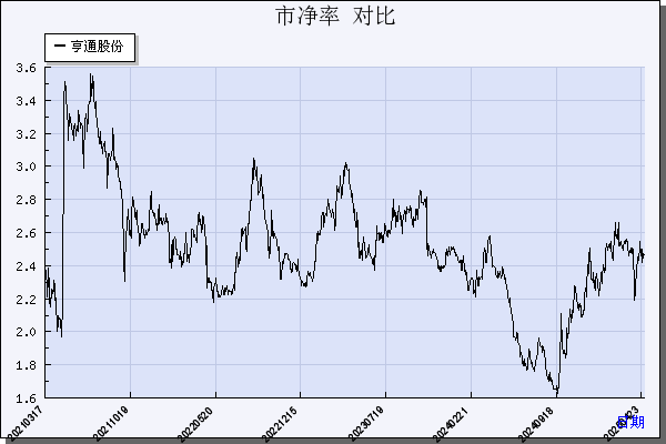 亨通股份（600226）历年市净率对比