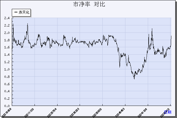 赤天化（600227）历年市净率对比