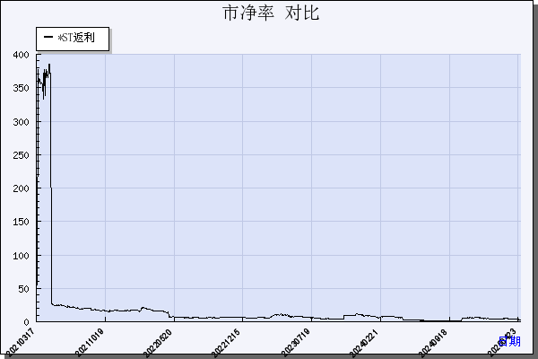 返利科技（600228）历年市净率对比