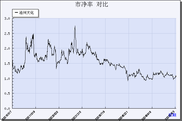 沧州大化（600230）历年市净率对比