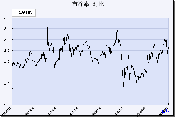 金鹰股份（600232）历年市净率对比