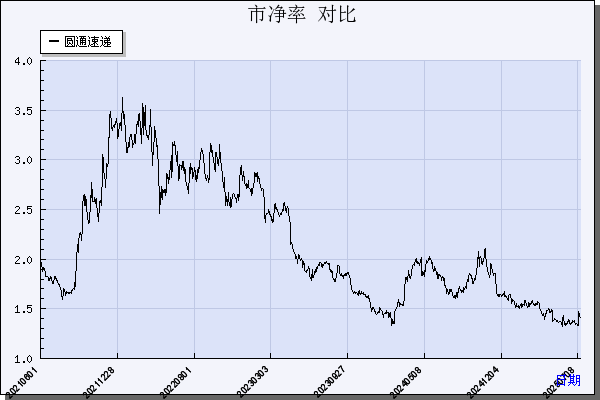 圆通速递（600233）历年市净率对比