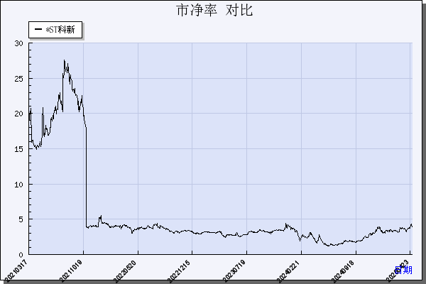 *ST科新（600234）历年市净率对比