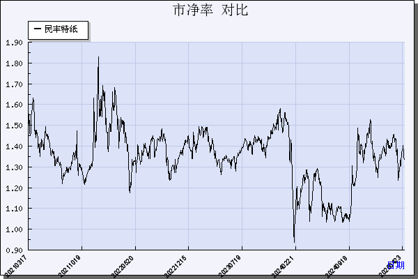 民丰特纸（600235）历年市净率对比