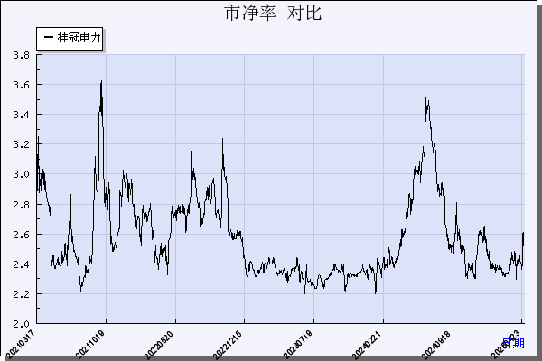 桂冠电力（600236）历年市净率对比