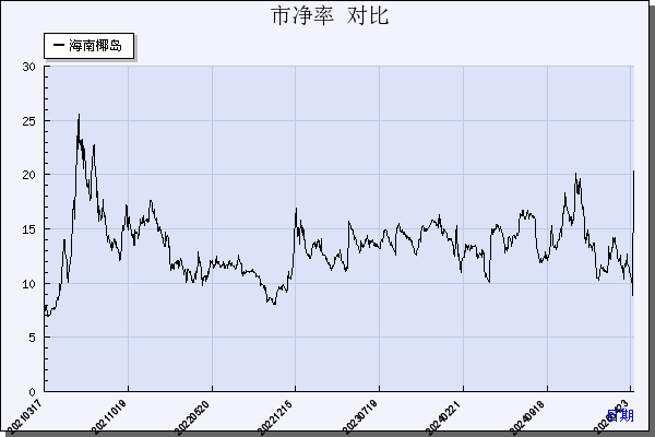 海南椰岛（600238）历年市净率对比