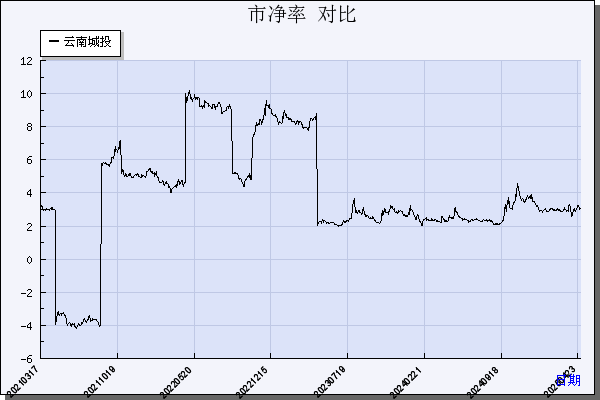 云南城投（600239）历年市净率对比