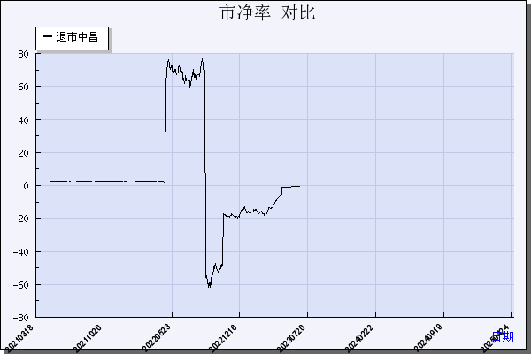 *ST中昌（600242）历年市净率对比
