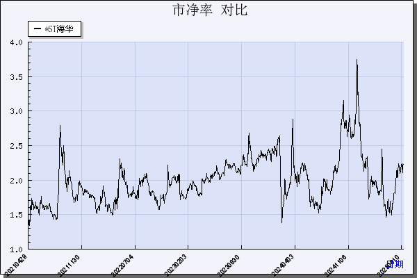 *ST海华（600243）历年市净率对比