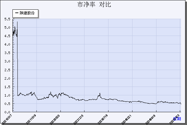 陕建股份（600248）历年市净率对比