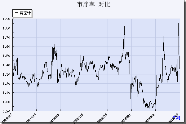 两面针（600249）历年市净率对比