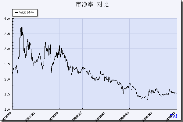 冠农股份（600251）历年市净率对比