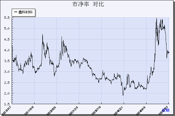 鑫科材料（600255）历年市净率对比