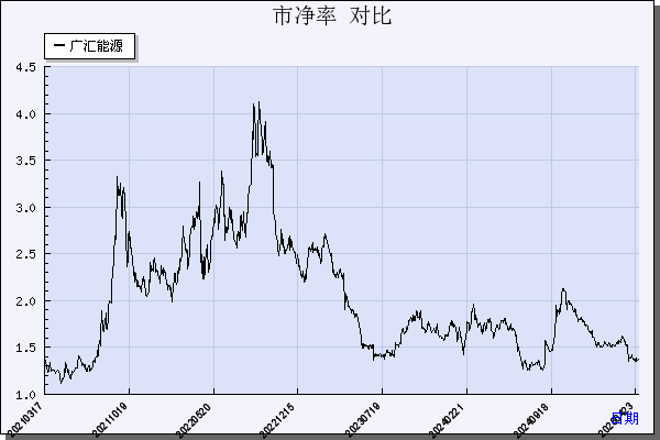 广汇能源（600256）历年市净率对比