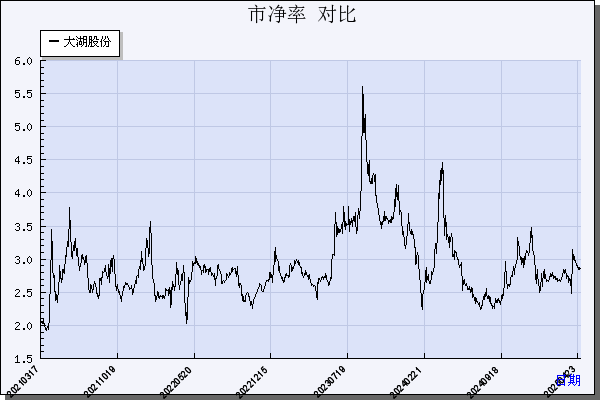 大湖股份（600257）历年市净率对比