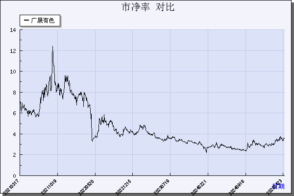 广晟有色（600259）历年市净率对比