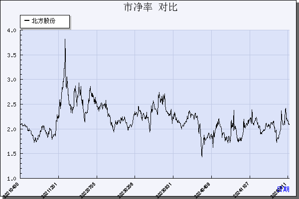 北方股份（600262）历年市净率对比
