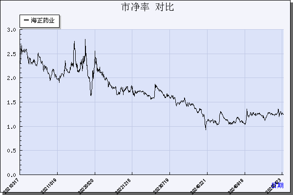 海正药业（600267）历年市净率对比