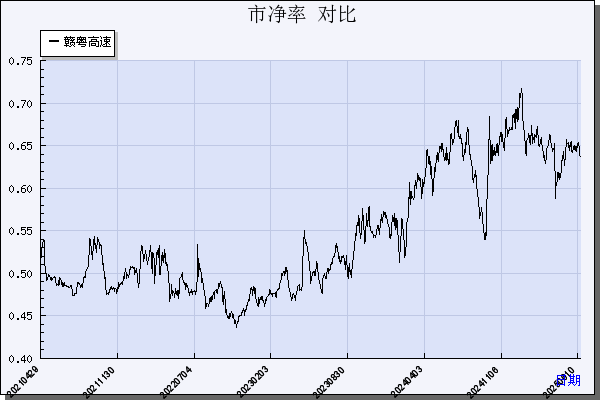 赣粤高速（600269）历年市净率对比