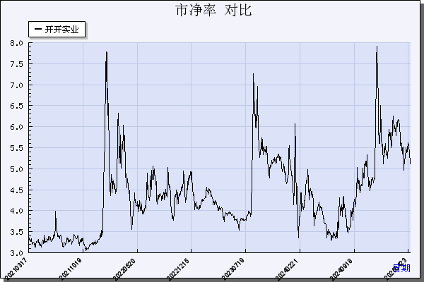 开开实业（600272）历年市净率对比