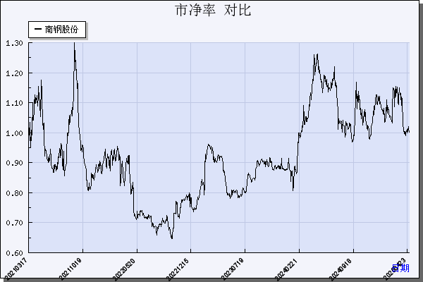 南钢股份（600282）历年市净率对比