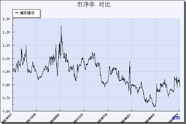 浦东建设（600284）历年市净率对比