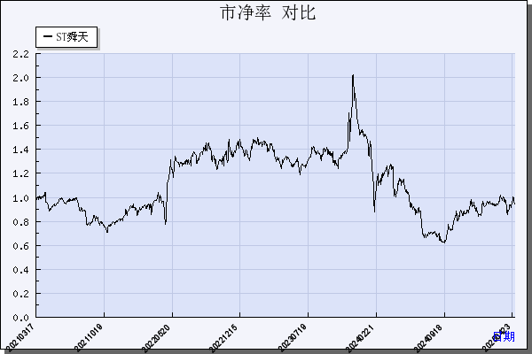 ST舜天（600287）历年市净率对比