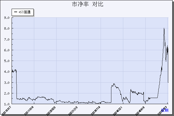 *ST信通（600289）历年市净率对比