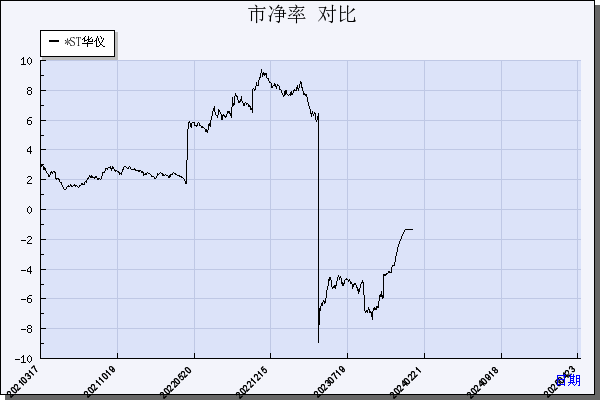 *ST华仪（600290）历年市净率对比
