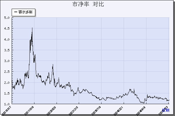 鄂尔多斯（600295）历年市净率对比