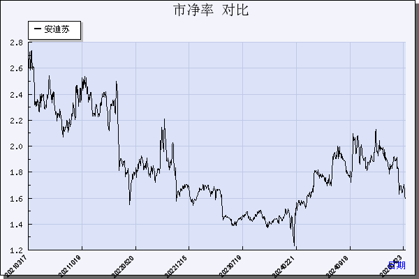 安迪苏（600299）历年市净率对比