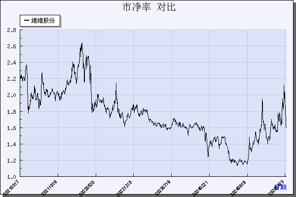 维维股份（600300）历年市净率对比
