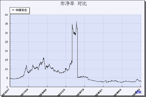 华锡有色（600301）历年市净率对比