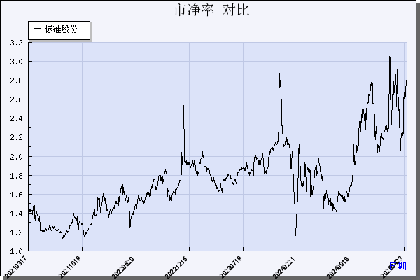 标准股份（600302）历年市净率对比