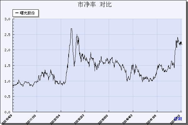 曙光股份（600303）历年市净率对比
